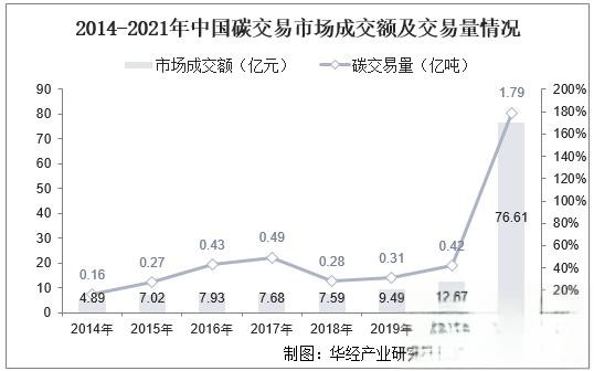 2021年全球及中国二氧化碳排放量及碳交易市场现状分析，2021年碳排放量“强劲反弹”「图」-有驾