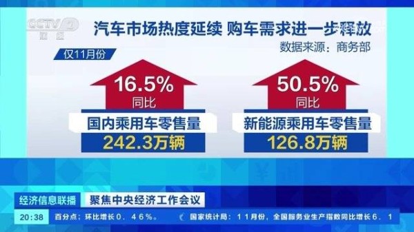 全国消费品以旧换新带动超1万亿元销售额,11月新能源乘用车零售量增超50%