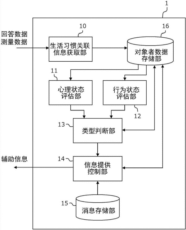 生活习惯管理辅助装置及生活习惯管理辅助方法与流程
