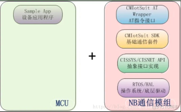 【IoT】基于MCU实现NB-IoT设备对接移动oneNET平台_设备接入oneNET_02