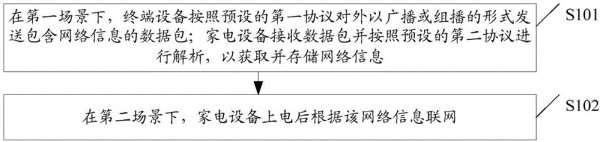 一种家电设备联网方法与流程