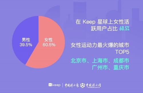 Keep与中国妇女报联合发布：女性居家运动生活报告