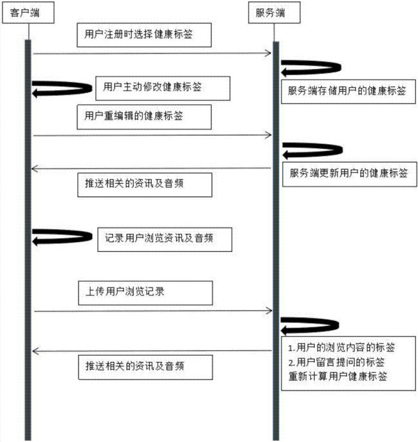 一种基于用户使用状况的健康资讯推送方法与流程