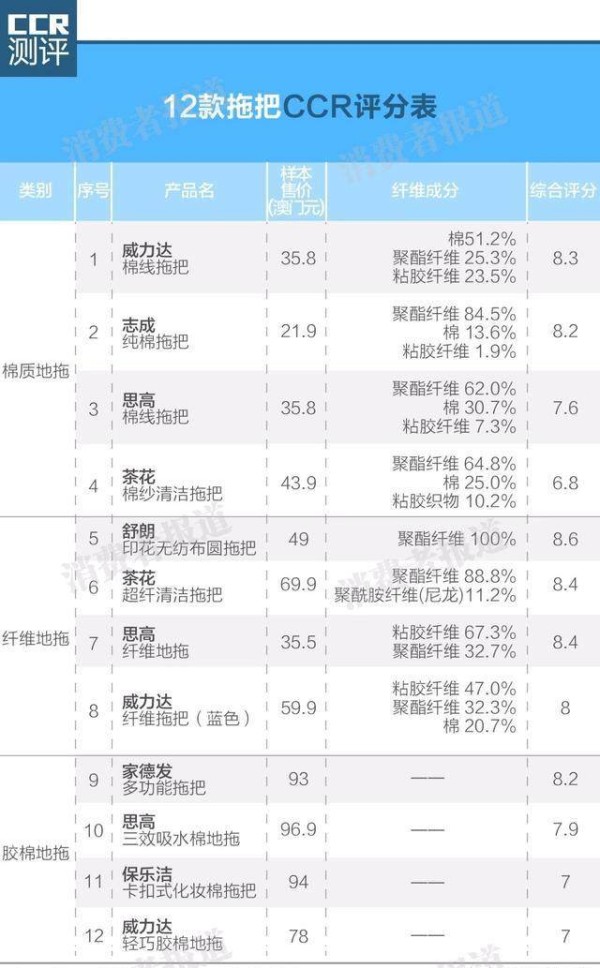 12款主流拖把对比测评，告诉您哪款耐用又省心！