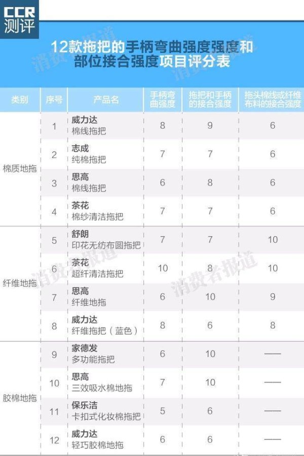 12款主流拖把对比测评，告诉您哪款耐用又省心！