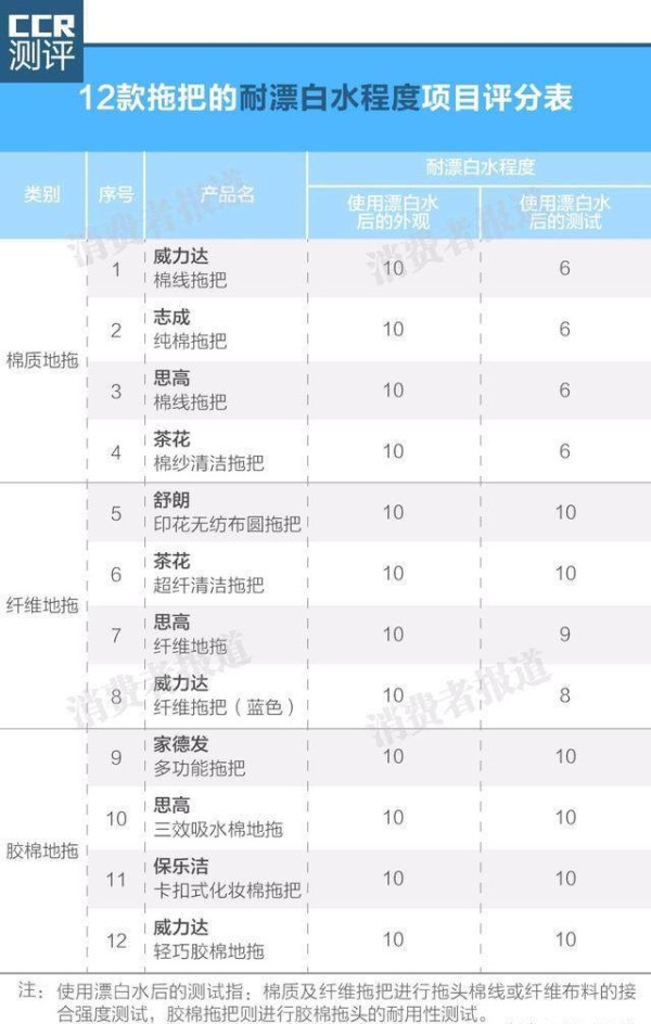 12款主流拖把对比测评，告诉您哪款耐用又省心！