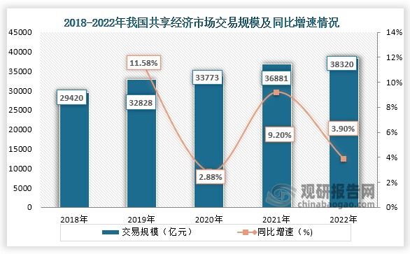 从市场交易情况来看，从2018年到2022年我国共享经济市场交易规模一直为增长趋势，根据国家信息中心发布《中国共享经济发展报告（2023）》显示，在2022年我国共享经济市场交易规模约为约38320亿元，同比增长约3.9%。