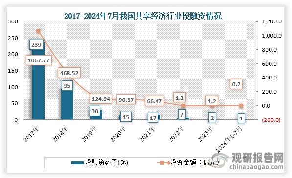 从行业投融资情况来看，2017年之后我国共享经济投融资基本为下降趋势，到2023年我国共享经济行业发生2起投融资事件，投融资金额为1.2亿元；到2024年1-7月我国共享经济行业发生1起投融资事件，投融资金额为0.2亿元。