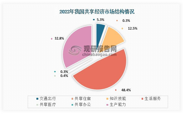 数据来源：国家信息中心、观研天下整理