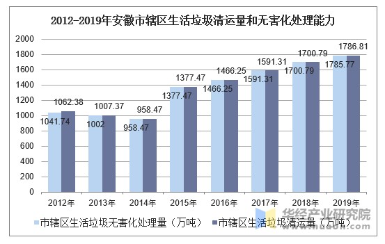 2012-2019年山东市辖区生活垃圾清运量和无害化处理能力