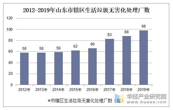 2012-2019年山东市辖区生活垃圾无害化处理厂数