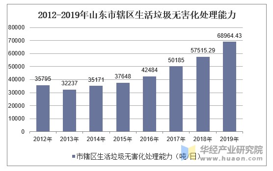 2012-2019年山东市辖区生活垃圾无害化处理能力