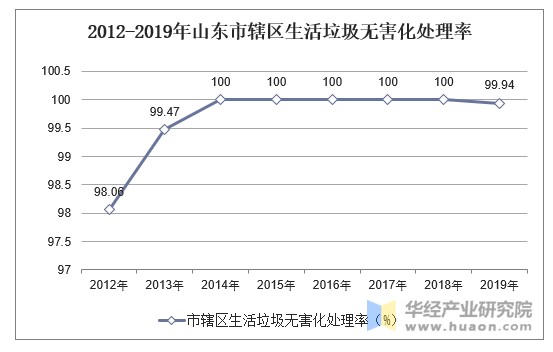 2012-2019年山东市辖区生活垃圾无害化处理率