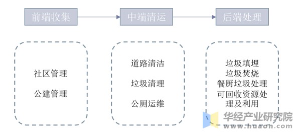 城市生活垃圾处理产业链