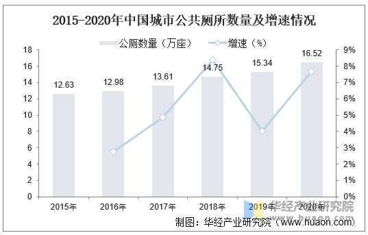 2015-2020年中国城市公共厕所数量及增速情况