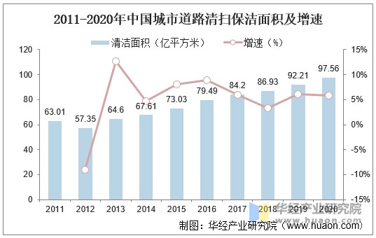 2011-2020年中国城市道路清扫保洁面积及增速