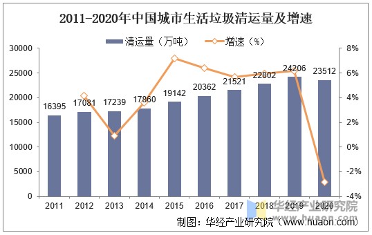 2011-2020年中国城市生活垃圾清运量及增速