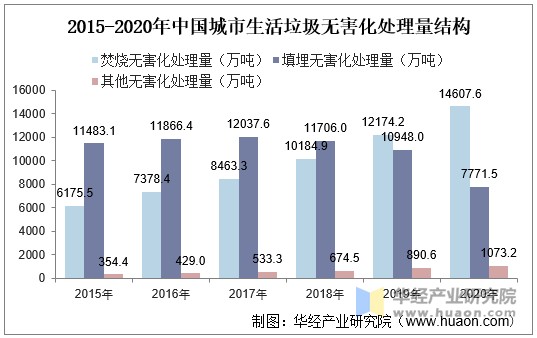 2015-2020年中国城市生活垃圾无害化处理量结构
