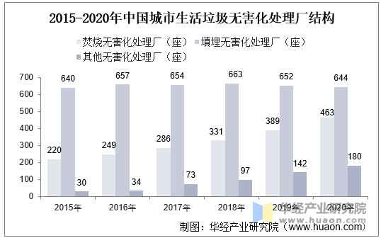 2015-2020年中国城市垃圾无害化处理厂结构