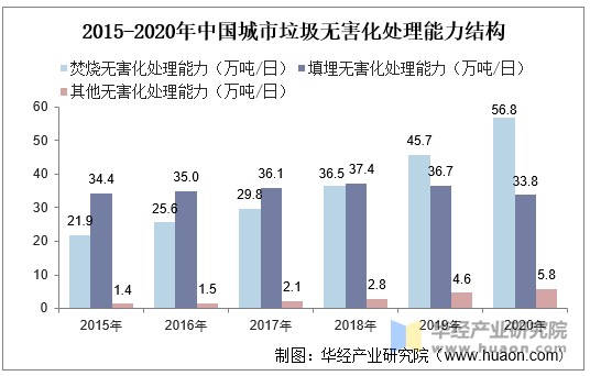 2015-2020年中国城市垃圾无害化处理能力结构