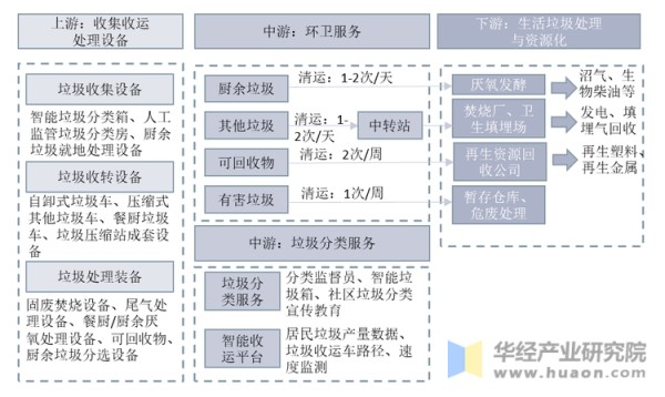 垃圾分类产业链及处理路线