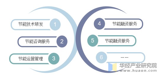 节能服务产业业务范围
