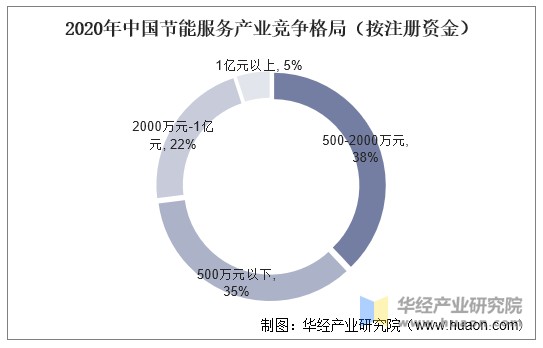 2020年中国节能服务产业竞争格局（按注册资金）