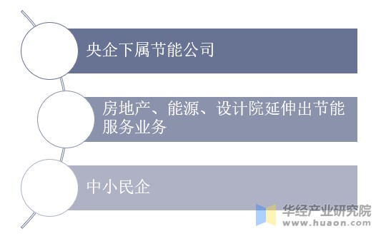 节能行业主要参与主体