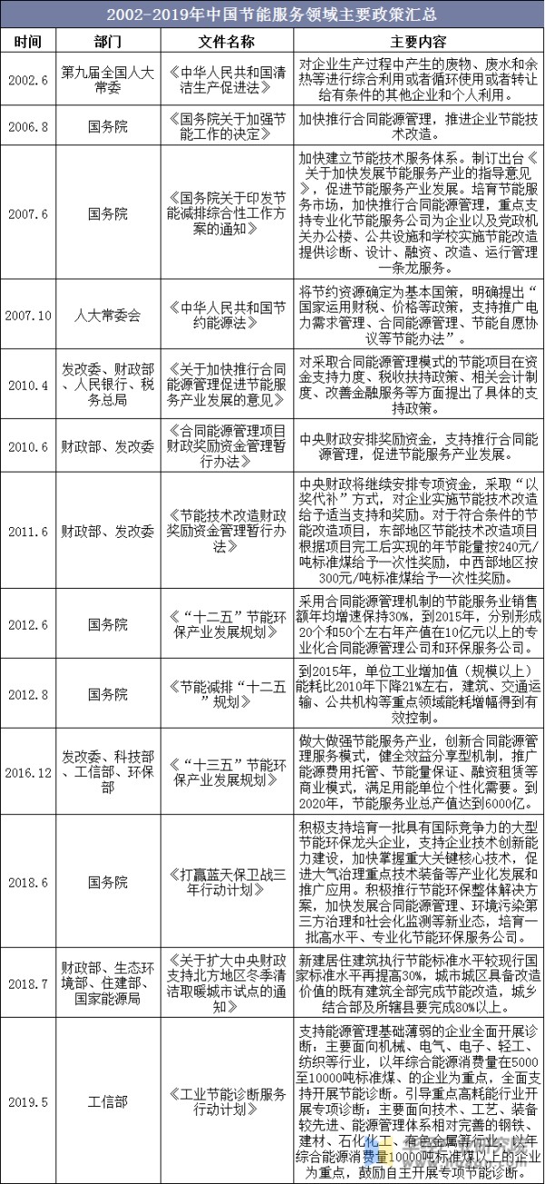 2002-2019年中国节能服务领域主要政策汇总