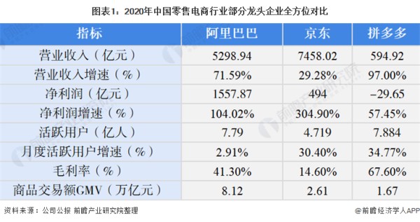 图表1：2020年中国零售电商行业部分龙头企业全方位对比