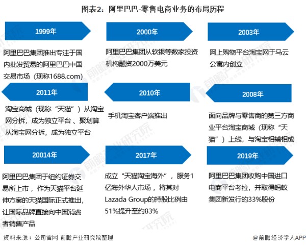 图表2：阿里巴巴-零售电商业务的布局历程
