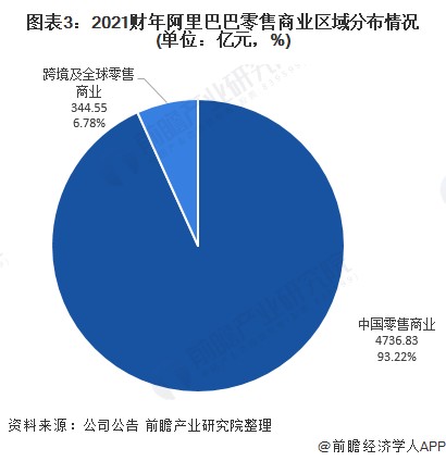 图表3：2021财年阿里巴巴零售商业区域分布情况(单位：亿元，%)