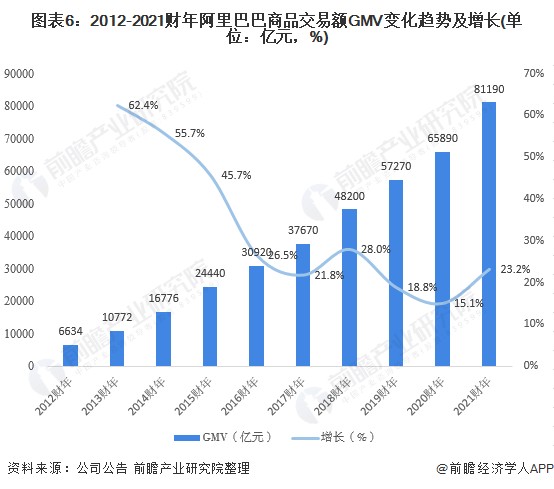 图表6：2012-2021财年阿里巴巴商品交易额GMV变化趋势及增长(单位：亿元，%)