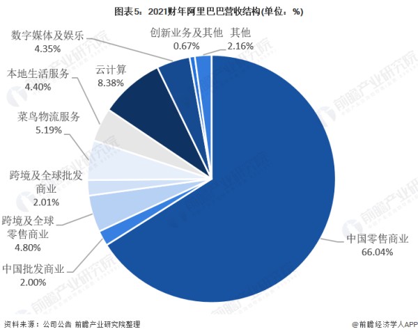 图表5：2021财年阿里巴巴营收结构(单位：%)