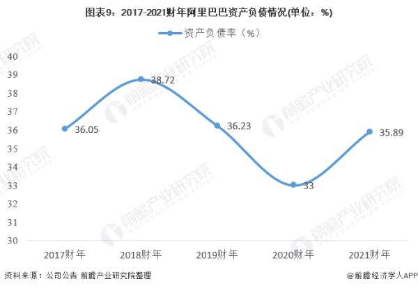 图表9：2017-2021财年阿里巴巴资产负债情况(单位：%)