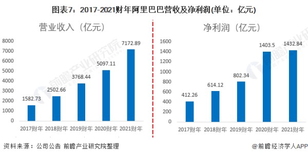 图表7：2017-2021财年阿里巴巴营收及净利润(单位：亿元)