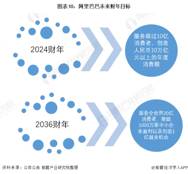图表10：阿里巴巴未来财年目标