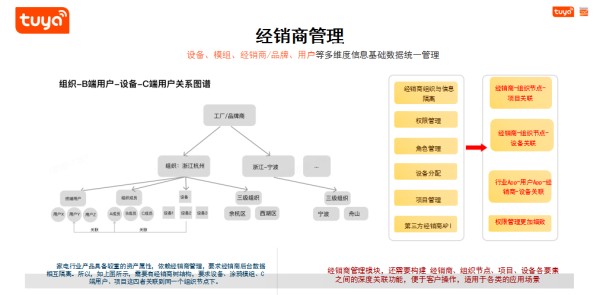 经销商管理架构
