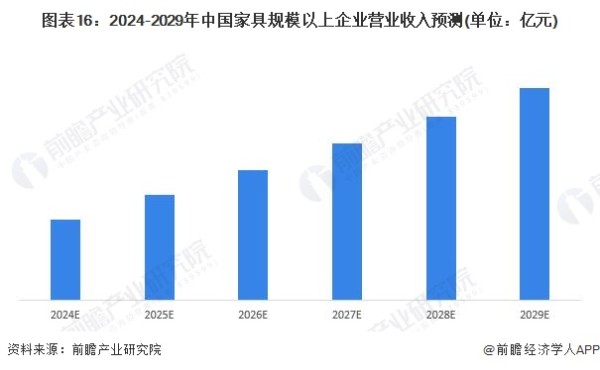 图表16：2024-2029年中国家具规模以上企业营业收入预测(单位：亿元)