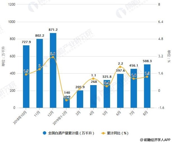 2018-2019年8月全国白酒产量统计及增长情况