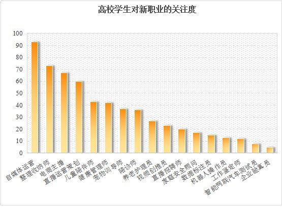图为高校学生最关注的新职业