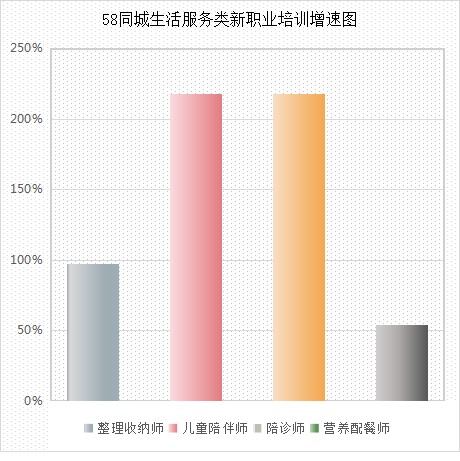 图表：高需求新职业培训快速增长