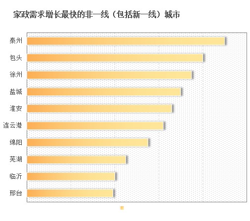 图为家政需求增长最快的非一线城市