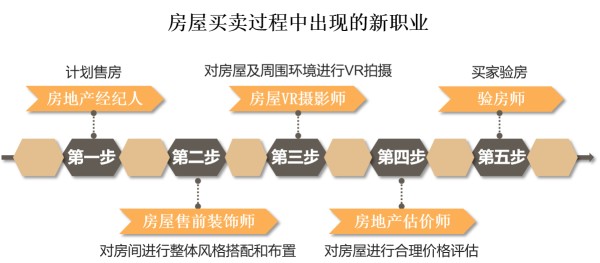 图为房屋买卖过程中出现的新职业