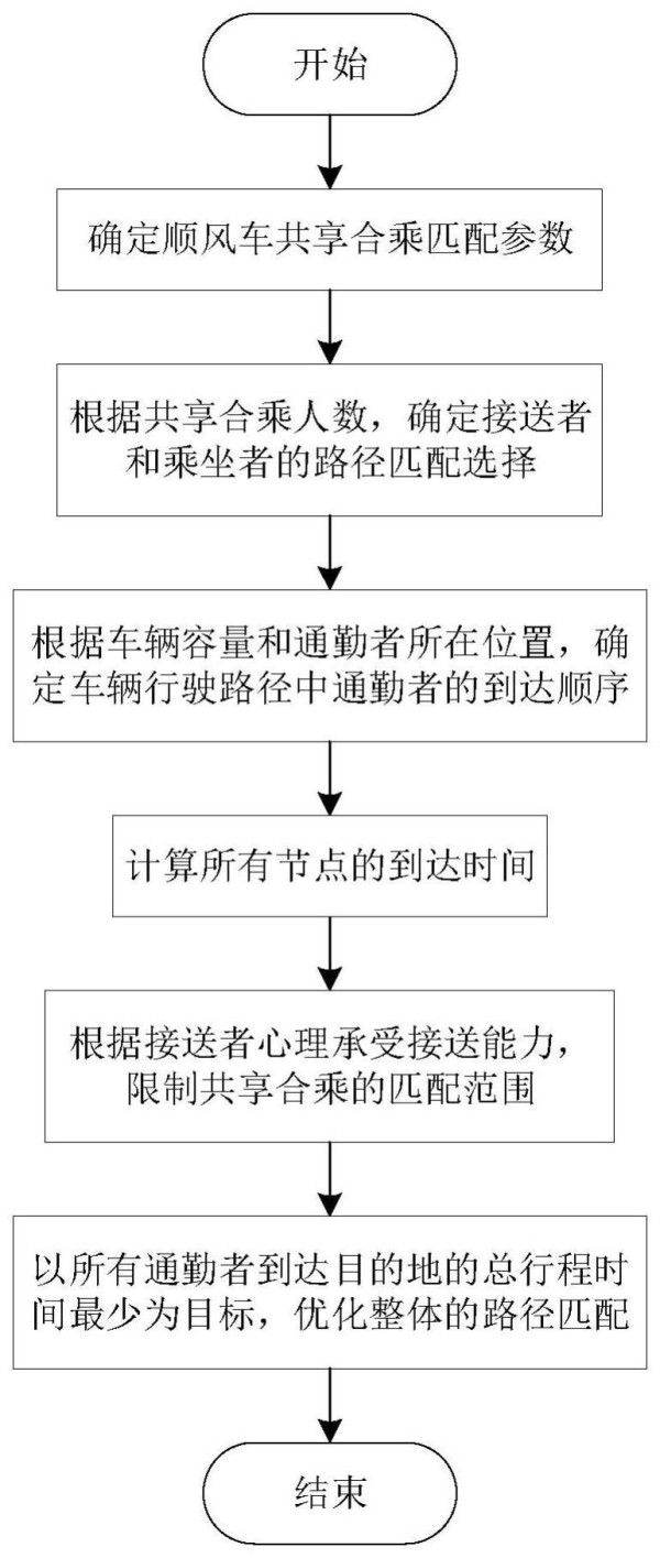 一种基于通勤出行的顺风车共享合乘路径匹配方法