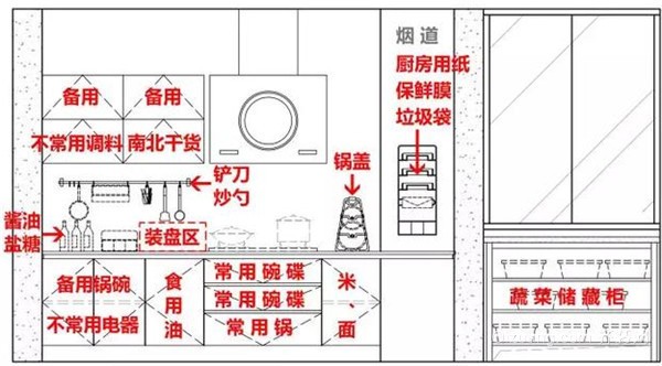 厨房收纳