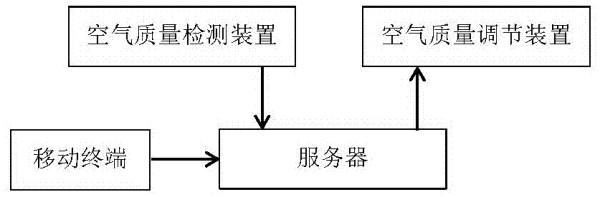 一种室内空气环境智能联合控制系统的制造方法与工艺