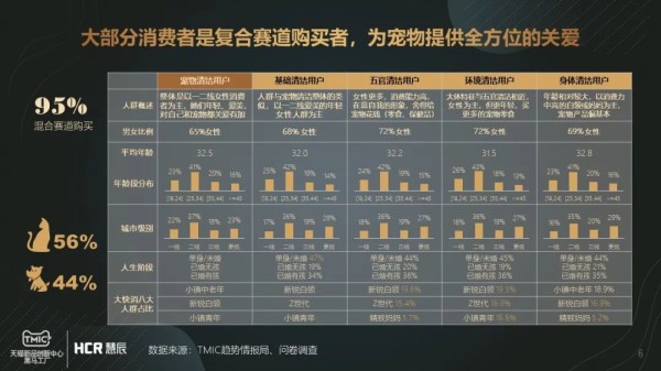 《宠物清洁市场趋势报告》:持续增长的宠物清洁赛道有什么门道?
