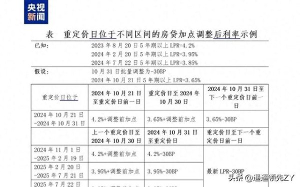 标题：存量房贷利率大幅下调
