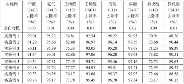 一种衣物除味喷雾剂及其应用的制作方法